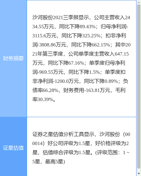 异动快报：沙河股份（000014）12月21日14点53分封涨停板