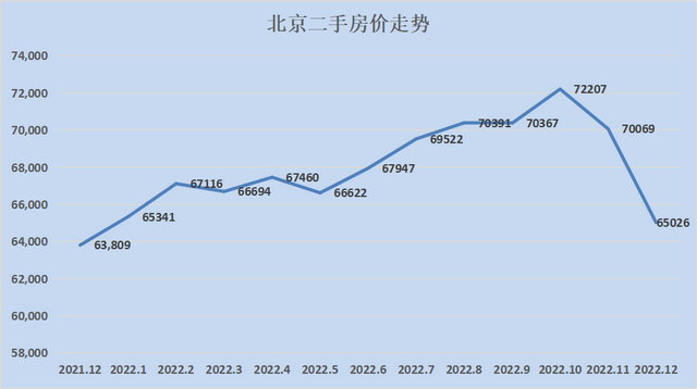 2023最新房价地图！28个城市只有8个环比下跌