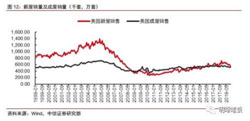 中信证券：2019年美国经济是否放缓？房地产市场是关键