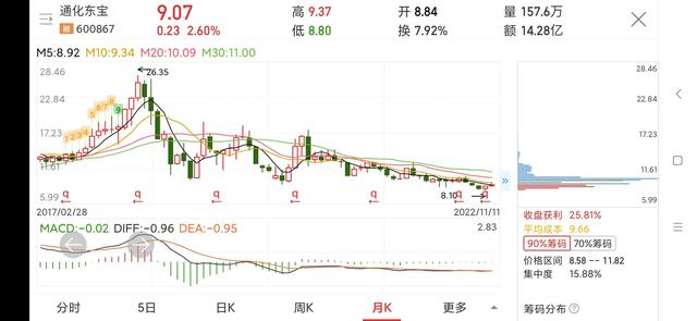 通化东宝业绩远超甘李药业，股价逐渐体现