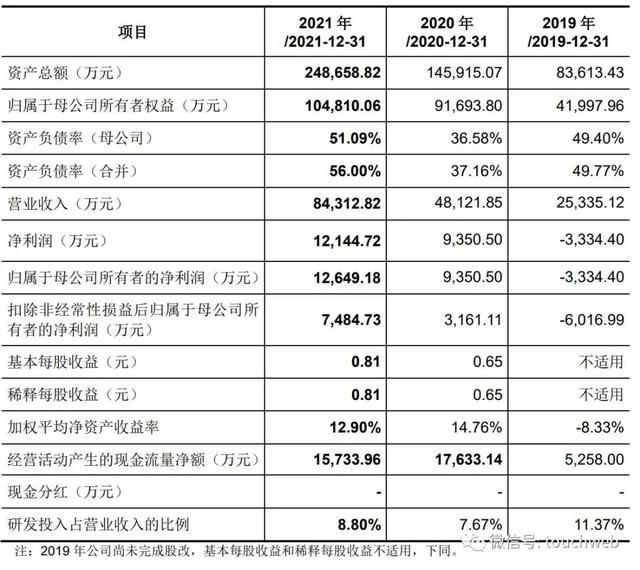 富创精密科创板上市：募资37亿市值223亿 宁波祥浦是股东