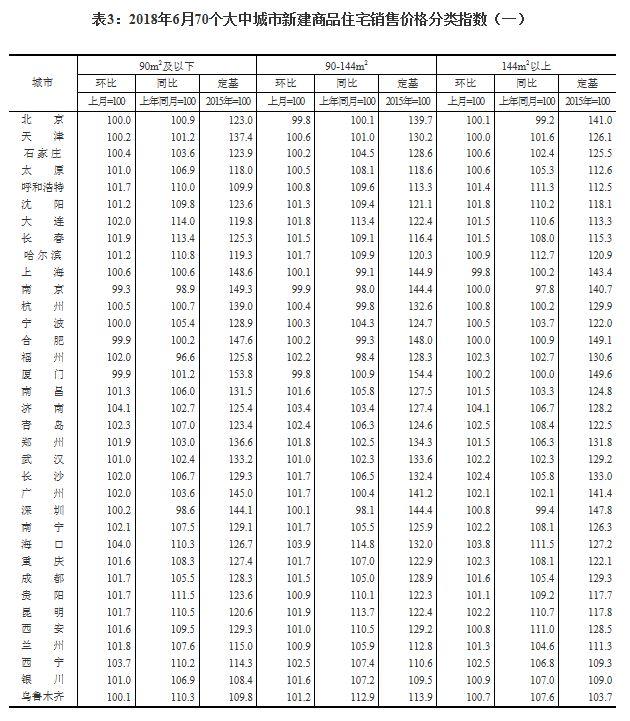 国家统计局公布最新楼市数据 丹东房价涨幅领跑全国70个大中城市