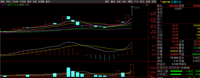 恒久科技亿元撬板，世嘉科技直线回封，沪指却破了两个支撑