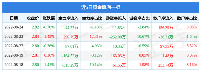 福建高速8月24日主力资金净卖出44.57万元