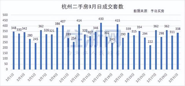 创24个月来新高！杭州3月二手房成交涨破万套