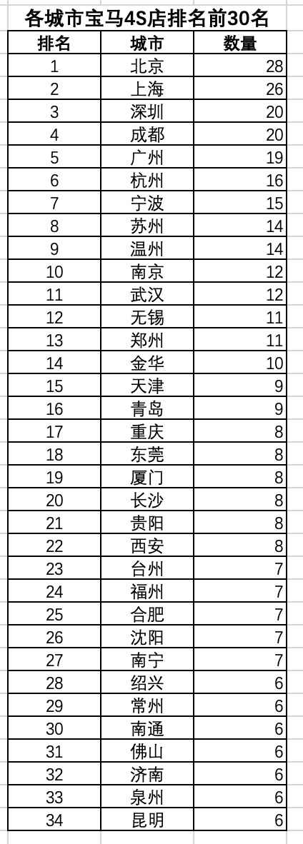 从各省市宝马4S店数量看各地的消费能力