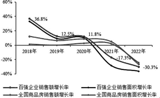 2023中国房地产百强企业研究报告