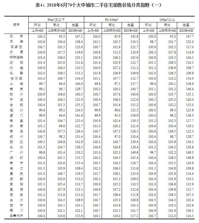 国家统计局公布最新楼市数据 丹东房价涨幅领跑全国70个大中城市