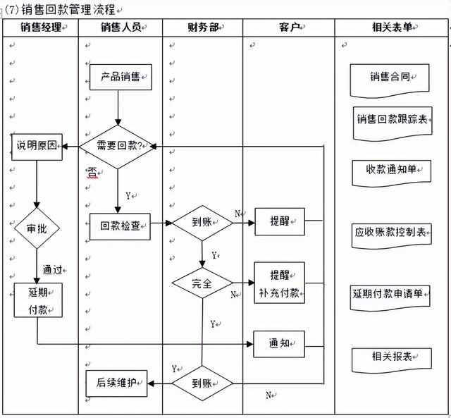 销售管理流程