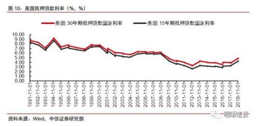 中信证券：2019年美国经济是否放缓？房地产市场是关键