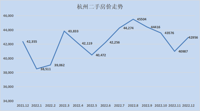 2023最新房价地图！28个城市只有8个环比下跌