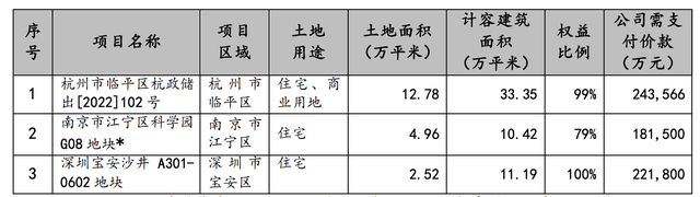 招商蛇口一季度销售额约722亿元，同比增加52.65%