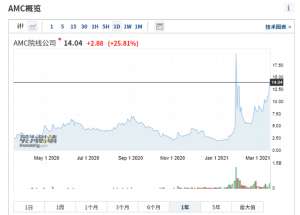 amc股票(美国最大院线运营商AMC巨亏298亿，万达彻底放弃控制权)