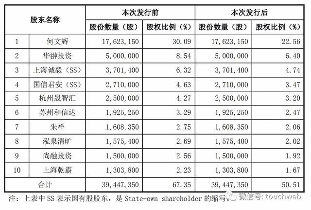 太和水上交所上市：市值41亿 华翀投资与国信君安是股东