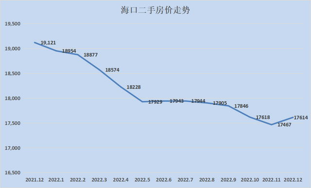 2023最新房价地图！28个城市只有8个环比下跌