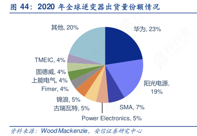 光伏逆变器：光伏核心设备，产业链龙头强者恒强