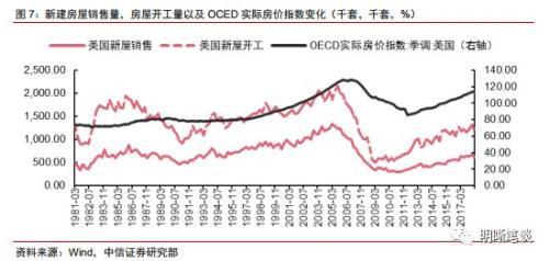 中信证券：2019年美国经济是否放缓？房地产市场是关键