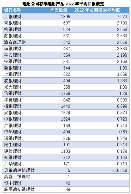 2023年理财、基金表现盘点：23%理财、67%基金亏损，私募股权类理财产品表现突出