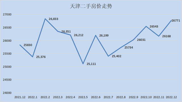 2023最新房价地图！28个城市只有8个环比下跌