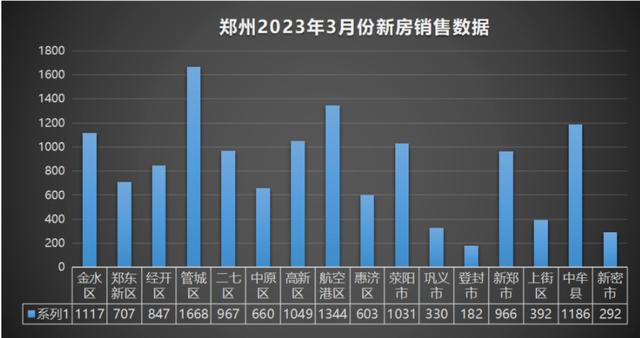 郑州楼市“小阳春”闪现？新政延续楼市温和回暖