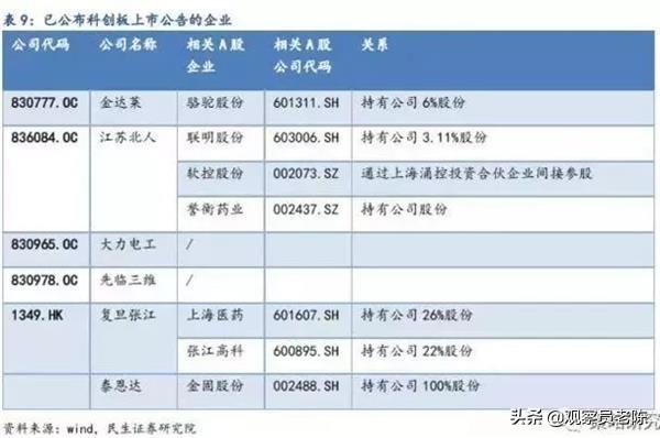 这“四大金矿”里能挖出科创板影子股  附最全A股影子股名单！