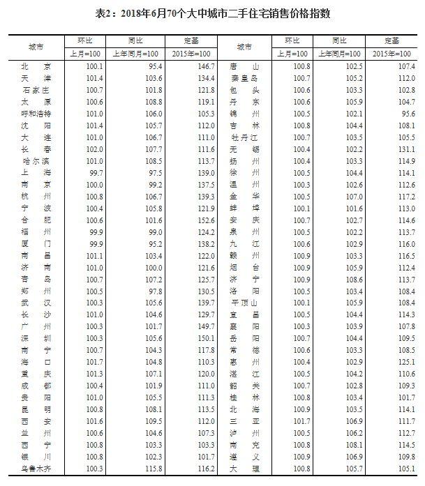 国家统计局公布最新楼市数据 丹东房价涨幅领跑全国70个大中城市