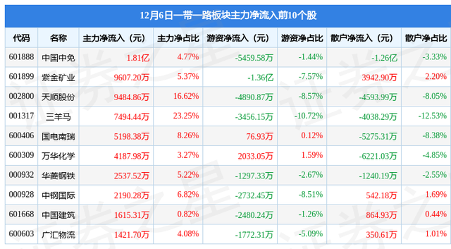 一带一路板块12月6日跌0.63%，天合光能领跌，主力资金净流出34.34亿元