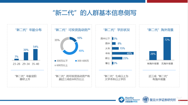 复旦证券研究所发布“新二代”财富观白皮书：不再那么爱买房