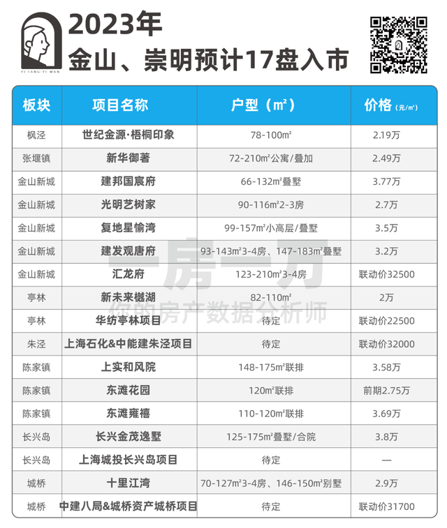 转发收藏！2023年上海新房最全汇总！近300个新盘攻略来了