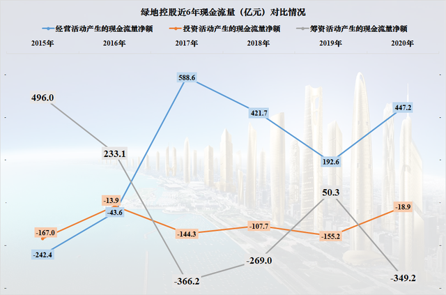 绿地控股的债务情况确实是好于其他龙头房企，但也只能说好一些