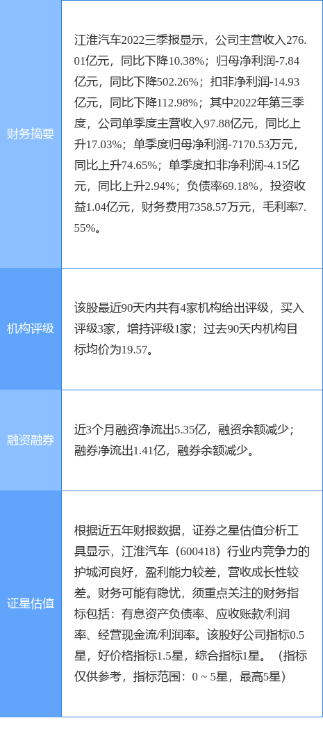 江淮汽车涨9.83%，东吴证券四周前给出“买入”评级