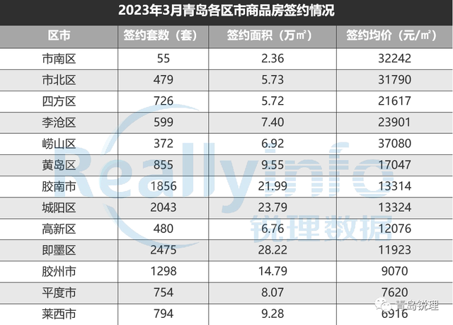 一季度青岛房企销售榜单TOP20！3月签约12786套,环比上涨45.2%！