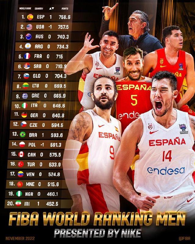 FIBA更新世界排名，西班牙超越美国升至世界第一，中国男篮位列第27