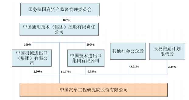 央企通用技术与中国中检整合检测 中国汽研控股股东将变