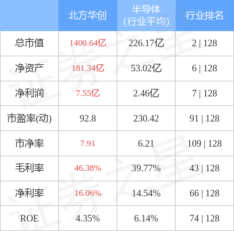 异动快报：北方华创（002371）10月20日13点10分触及涨停板