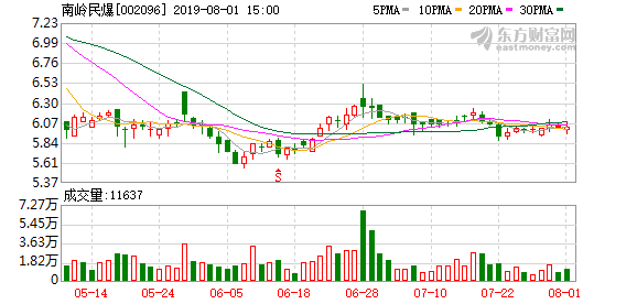 （9-30）南岭民爆连续三日收于年线之上，前次最大涨幅2.66%