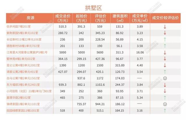 5月杭州法拍房市场 有人花了近10万单价 买了套学军小学学区房