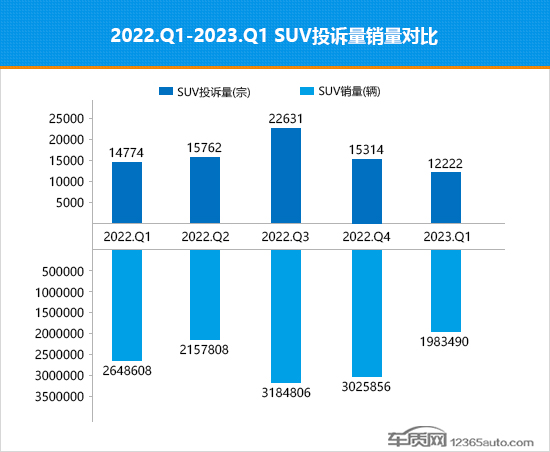 2023年一季度热销SUV投诉销量比排行