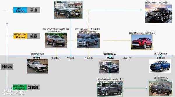 扒一扒丰田硬派越野车发展史，海拉克斯皮卡功不可没
