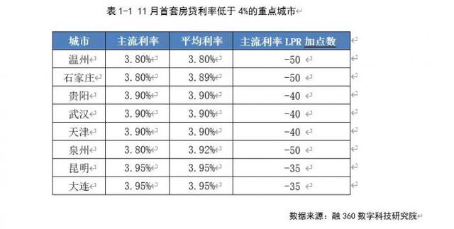 首套房贷利率累计下调140个BP 全国“最低价”降至3.7%