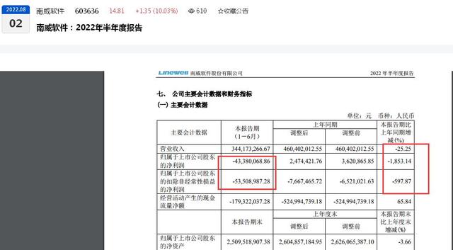 单季盈利难平上半年亏损“窟窿”！南威软件2023年前三季度归母扣非净亏损近5000万元、控股股东吴志雄延期1年赎回质押股份