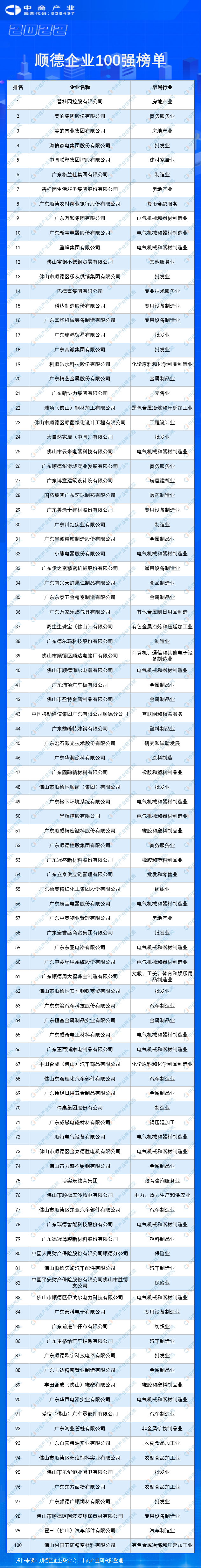 2023顺德企业100强榜单