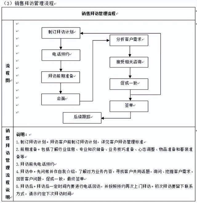 销售管理流程