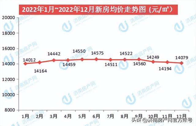 2023年济南年度房价数据播报，稳定是主旋律！