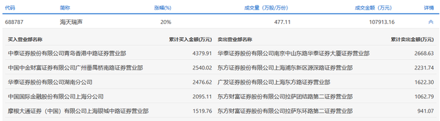 海天瑞声股价创历史新高，游资博弈激烈