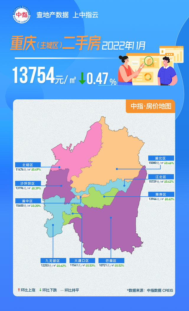 11月重庆房价地图出炉！新房、二手房价格持续下跌