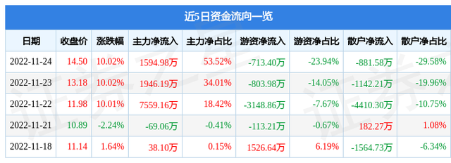 11月24日中成股份涨停分析：中伊概念，中俄贸易，一带一路概念热股