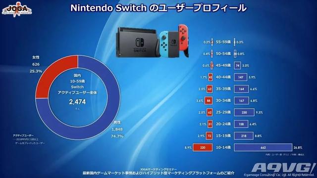 最新日本游戏用户调查数据 有3423万玩家主机玩家约1千万