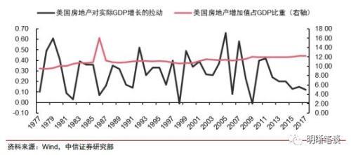 中信证券：2019年美国经济是否放缓？房地产市场是关键