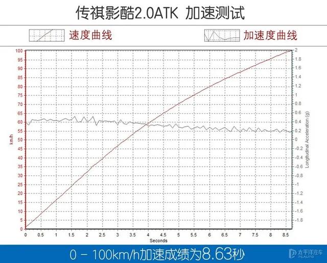 差距太大！实测传祺影酷双动力，混动性能强，油耗足足低5升